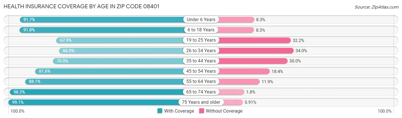 Health Insurance Coverage by Age in Zip Code 08401