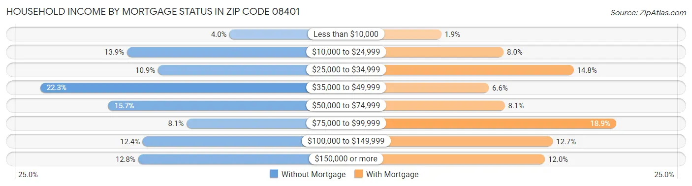 Household Income by Mortgage Status in Zip Code 08401