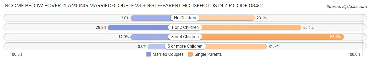 Income Below Poverty Among Married-Couple vs Single-Parent Households in Zip Code 08401