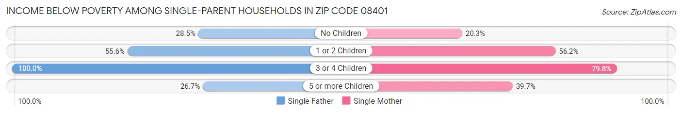 Income Below Poverty Among Single-Parent Households in Zip Code 08401