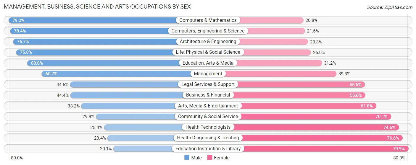 Management, Business, Science and Arts Occupations by Sex in Zip Code 08401