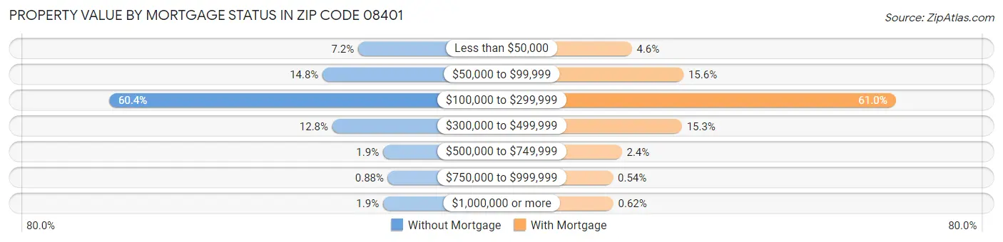 Property Value by Mortgage Status in Zip Code 08401