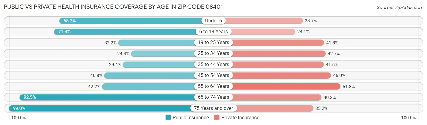 Public vs Private Health Insurance Coverage by Age in Zip Code 08401