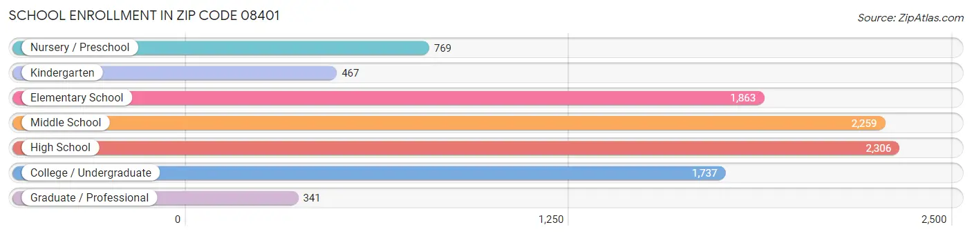 School Enrollment in Zip Code 08401