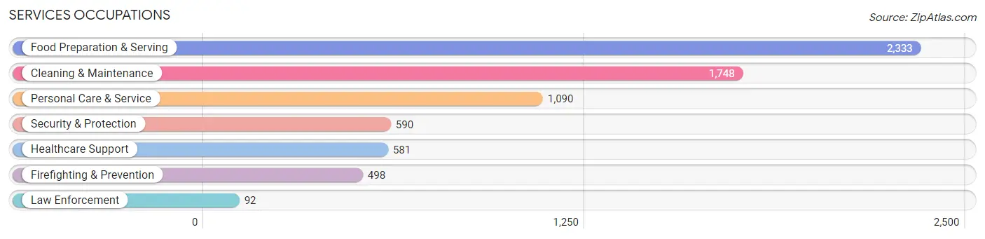 Services Occupations in Zip Code 08401