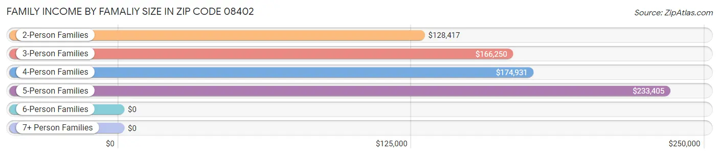 Family Income by Famaliy Size in Zip Code 08402