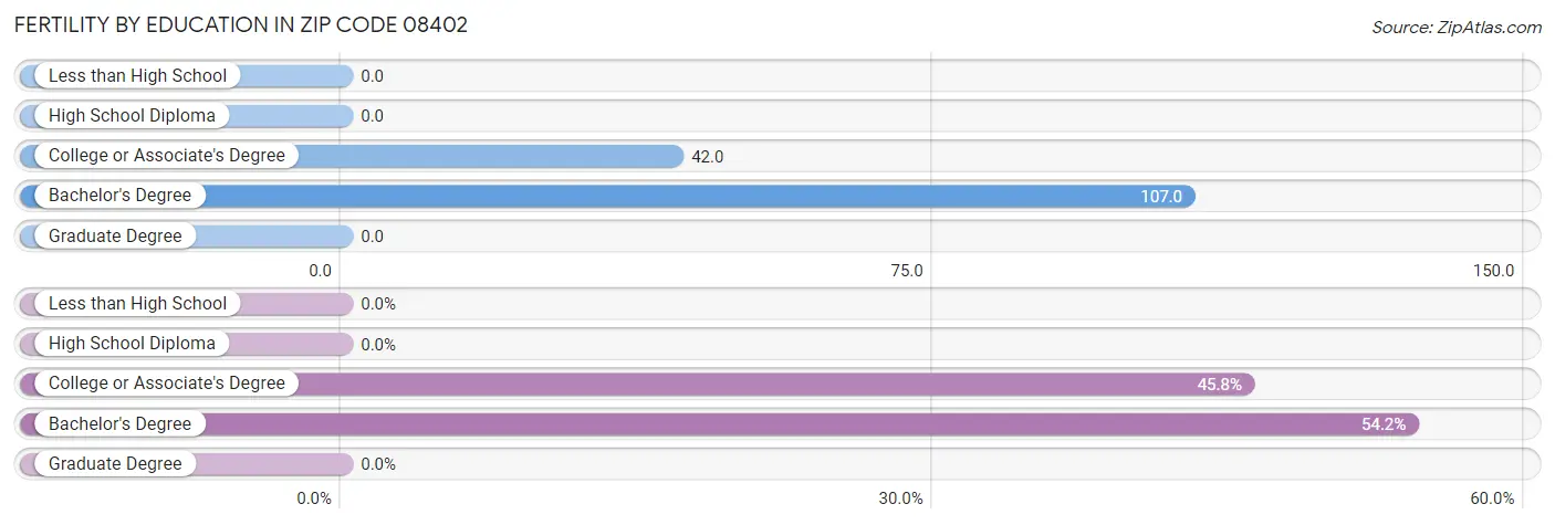 Female Fertility by Education Attainment in Zip Code 08402