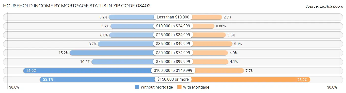 Household Income by Mortgage Status in Zip Code 08402
