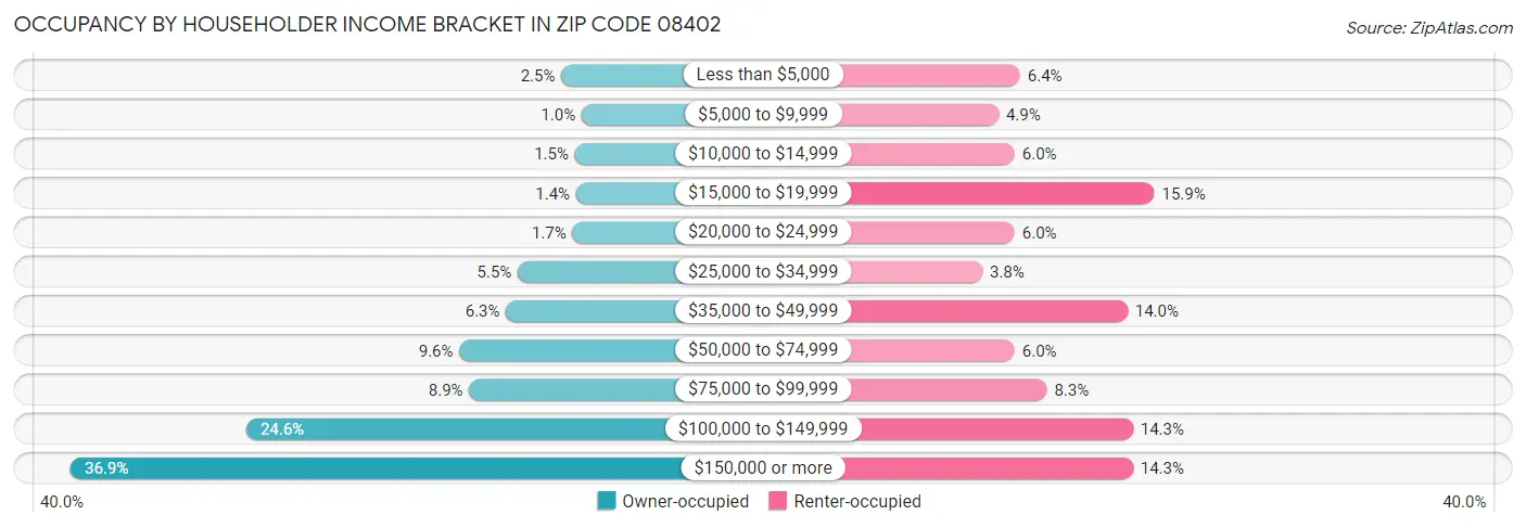 Occupancy by Householder Income Bracket in Zip Code 08402