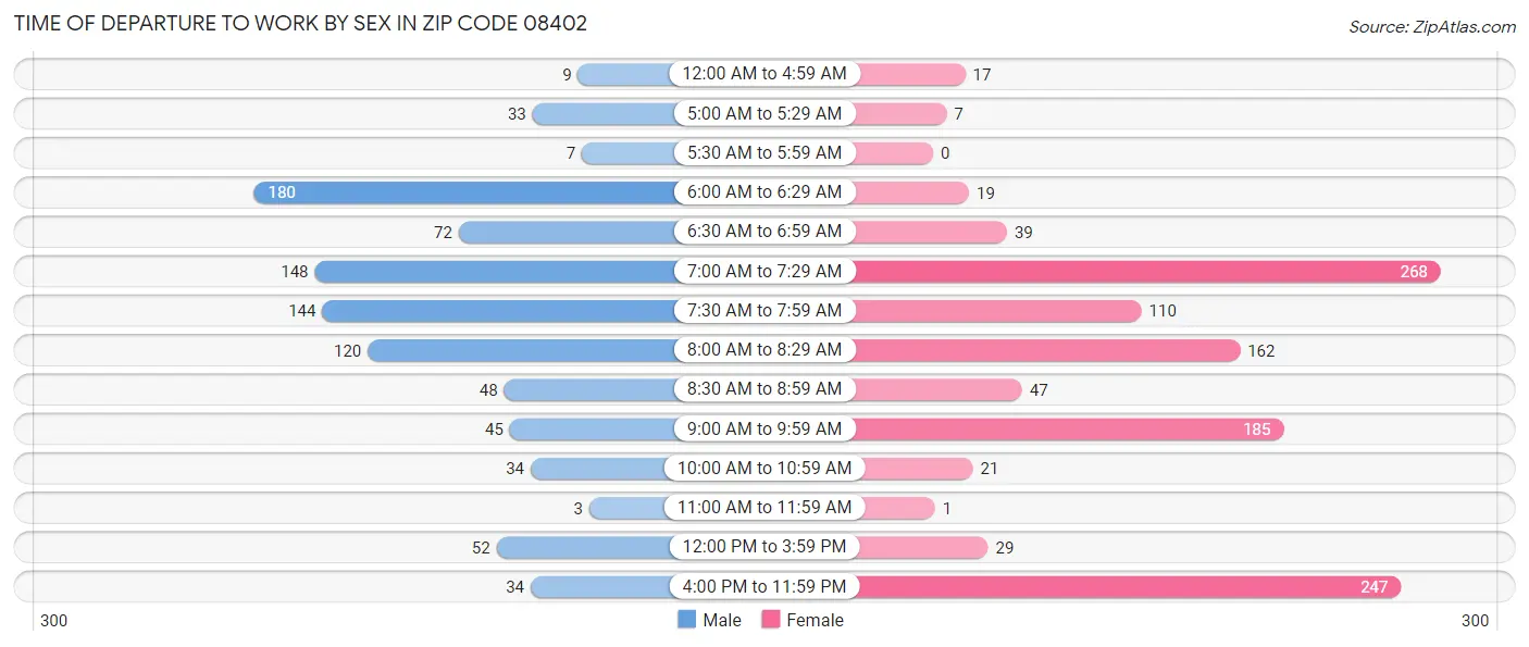 Time of Departure to Work by Sex in Zip Code 08402