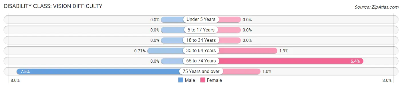 Disability in Zip Code 08402: <span>Vision Difficulty</span>