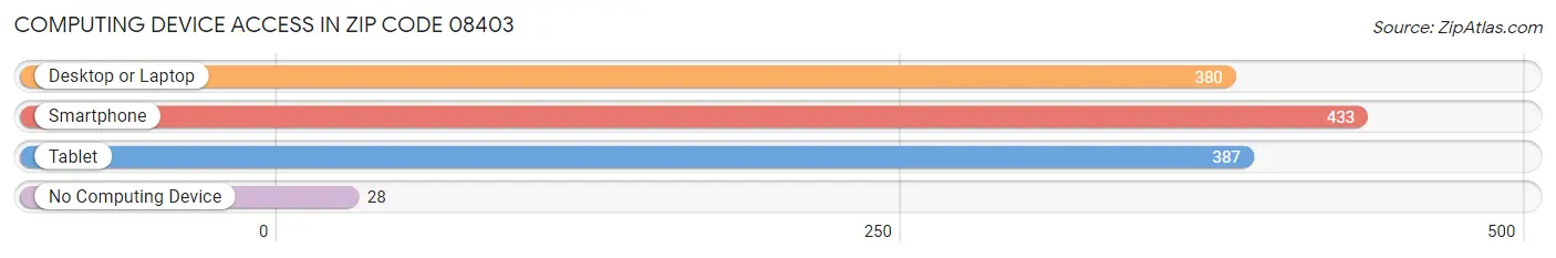 Computing Device Access in Zip Code 08403