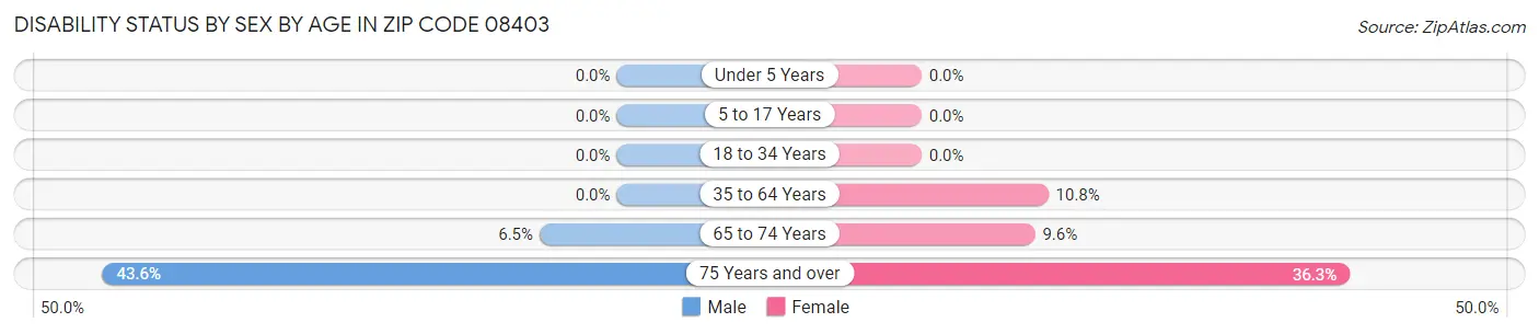 Disability Status by Sex by Age in Zip Code 08403