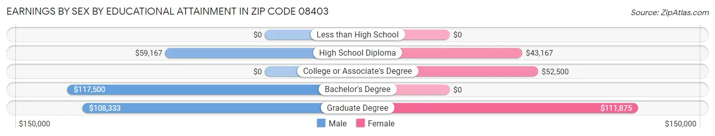 Earnings by Sex by Educational Attainment in Zip Code 08403