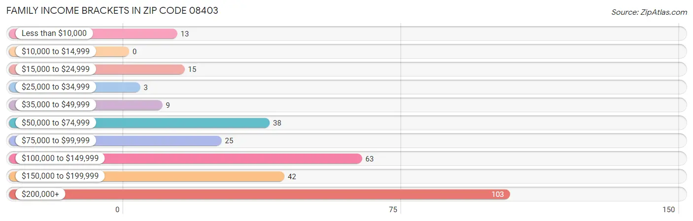 Family Income Brackets in Zip Code 08403