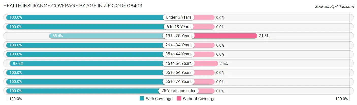 Health Insurance Coverage by Age in Zip Code 08403