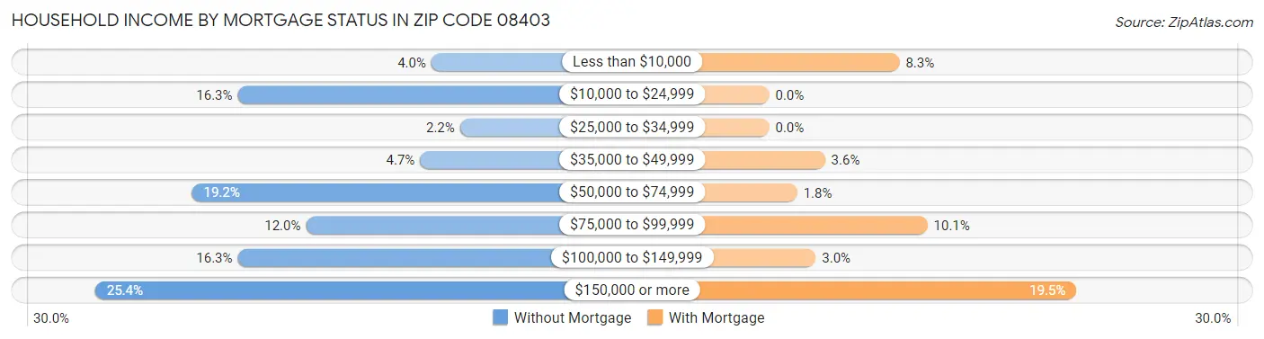 Household Income by Mortgage Status in Zip Code 08403