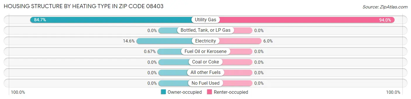 Housing Structure by Heating Type in Zip Code 08403