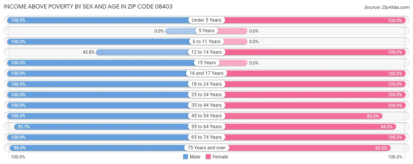 Income Above Poverty by Sex and Age in Zip Code 08403