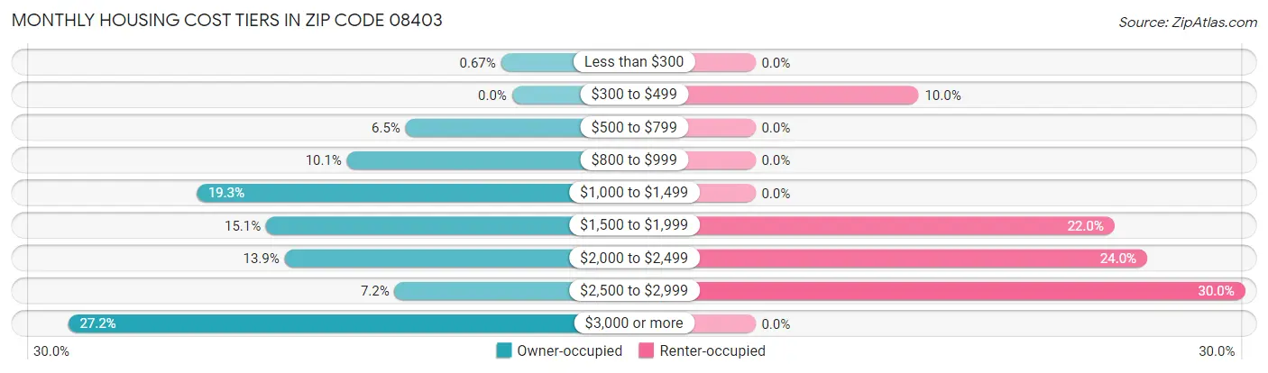 Monthly Housing Cost Tiers in Zip Code 08403