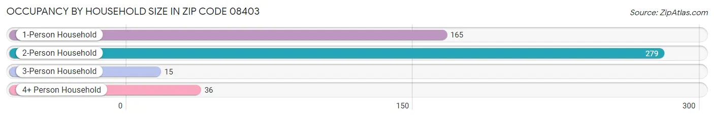 Occupancy by Household Size in Zip Code 08403