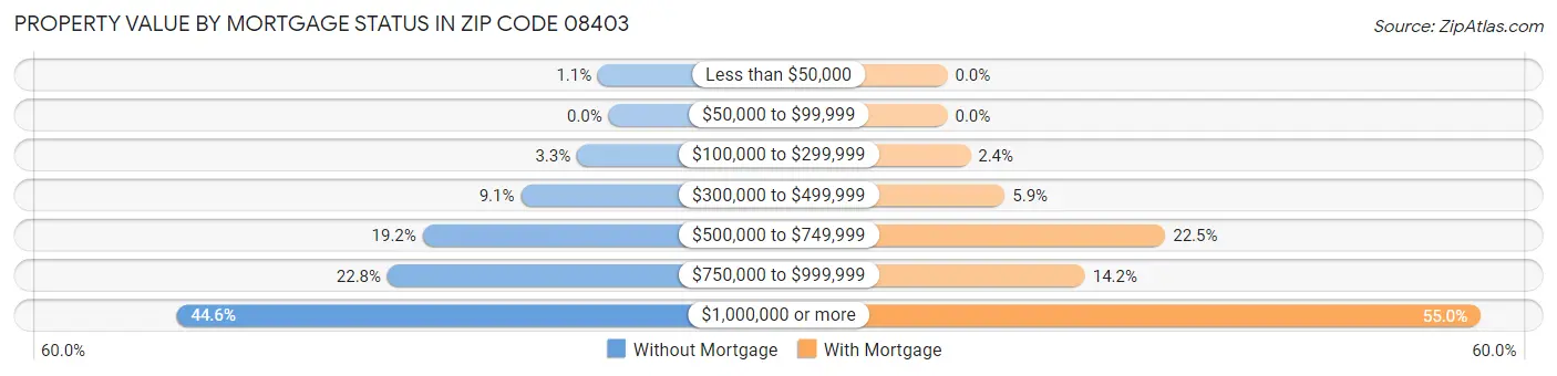 Property Value by Mortgage Status in Zip Code 08403