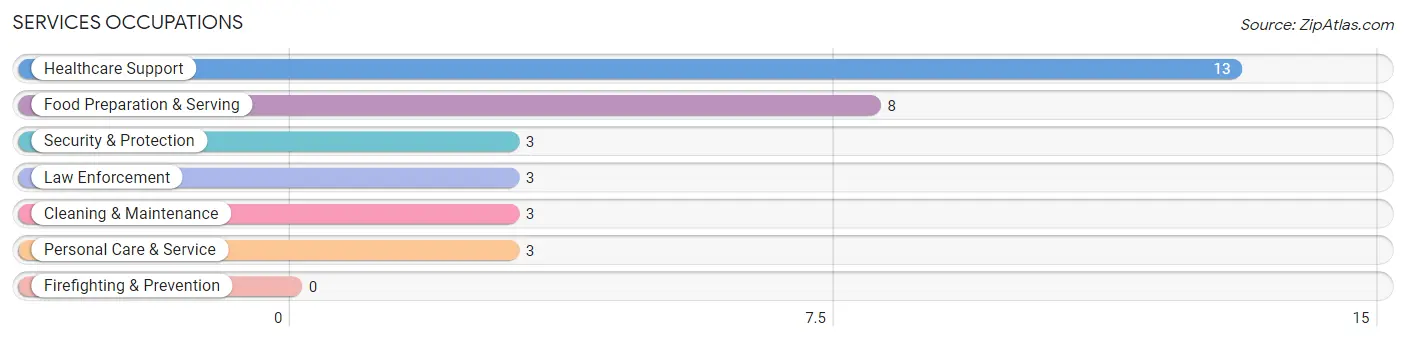 Services Occupations in Zip Code 08403