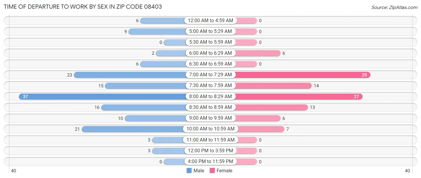 Time of Departure to Work by Sex in Zip Code 08403