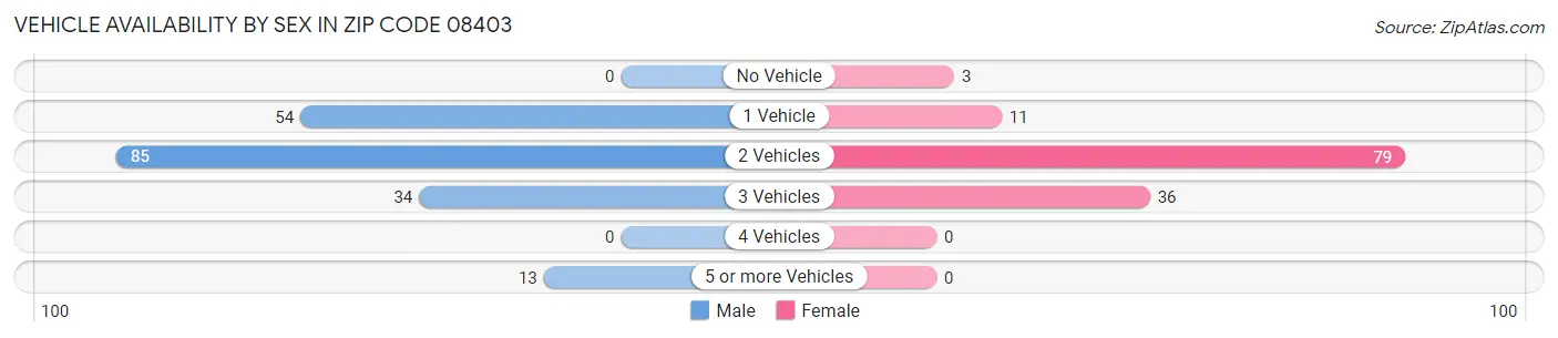 Vehicle Availability by Sex in Zip Code 08403