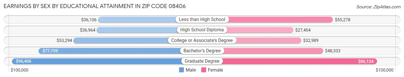 Earnings by Sex by Educational Attainment in Zip Code 08406