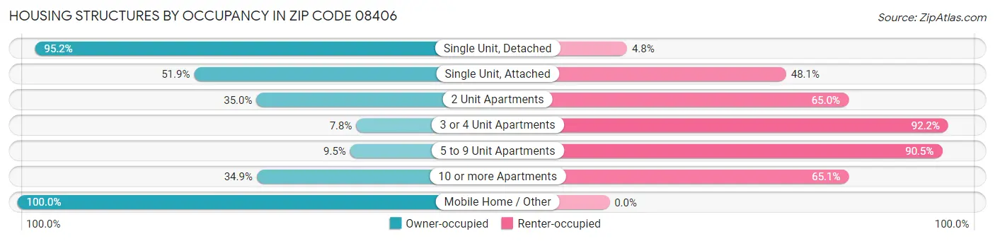 Housing Structures by Occupancy in Zip Code 08406