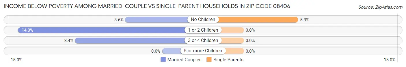 Income Below Poverty Among Married-Couple vs Single-Parent Households in Zip Code 08406