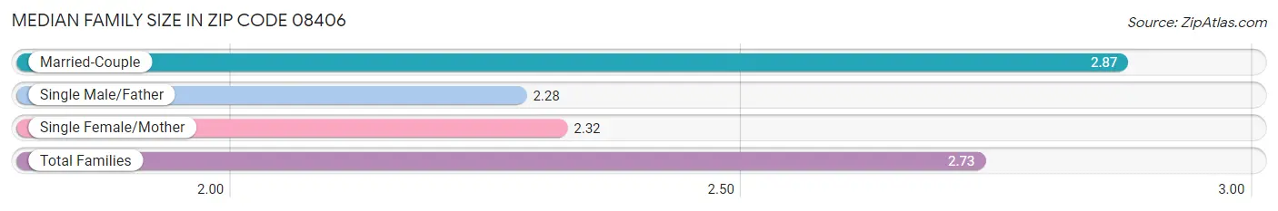 Median Family Size in Zip Code 08406