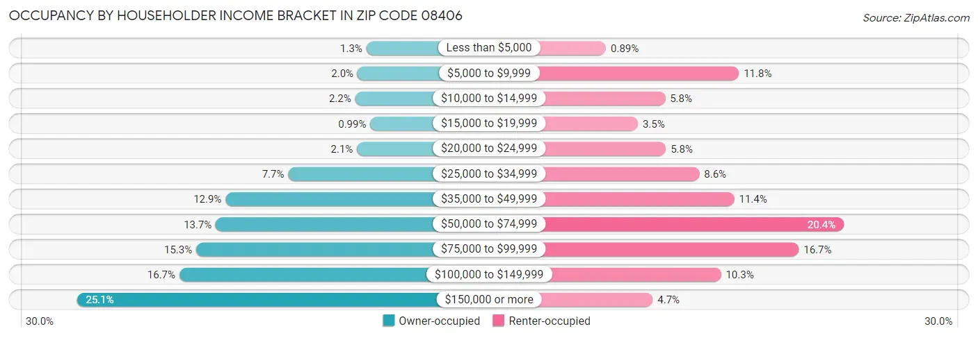 Occupancy by Householder Income Bracket in Zip Code 08406
