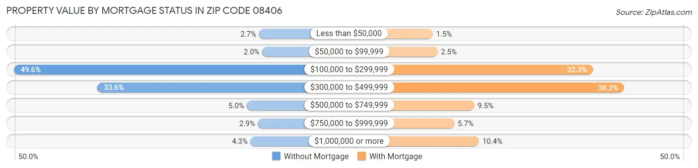 Property Value by Mortgage Status in Zip Code 08406