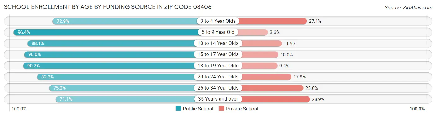 School Enrollment by Age by Funding Source in Zip Code 08406