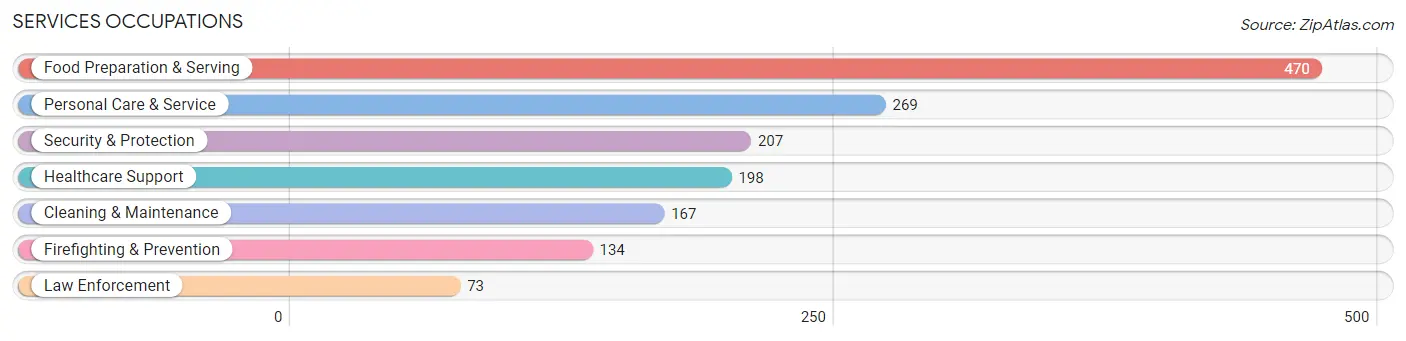 Services Occupations in Zip Code 08406