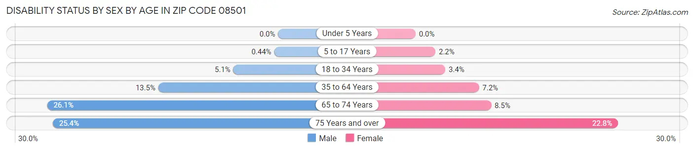 Disability Status by Sex by Age in Zip Code 08501