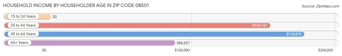 Household Income by Householder Age in Zip Code 08501