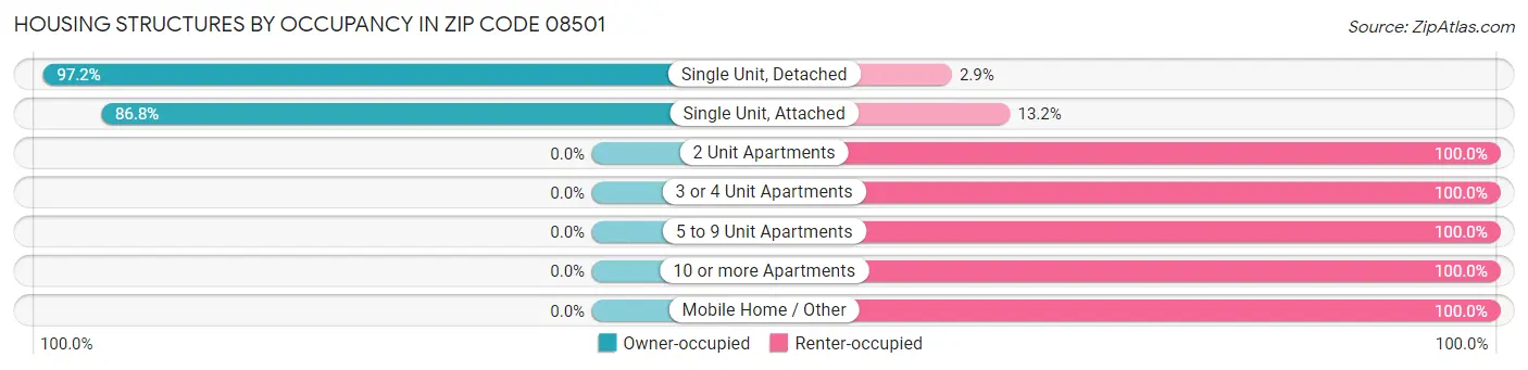 Housing Structures by Occupancy in Zip Code 08501