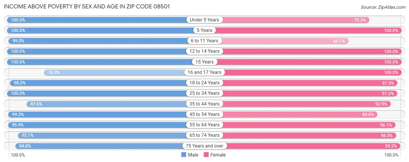 Income Above Poverty by Sex and Age in Zip Code 08501