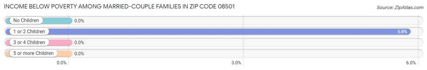 Income Below Poverty Among Married-Couple Families in Zip Code 08501