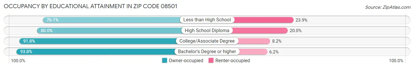 Occupancy by Educational Attainment in Zip Code 08501