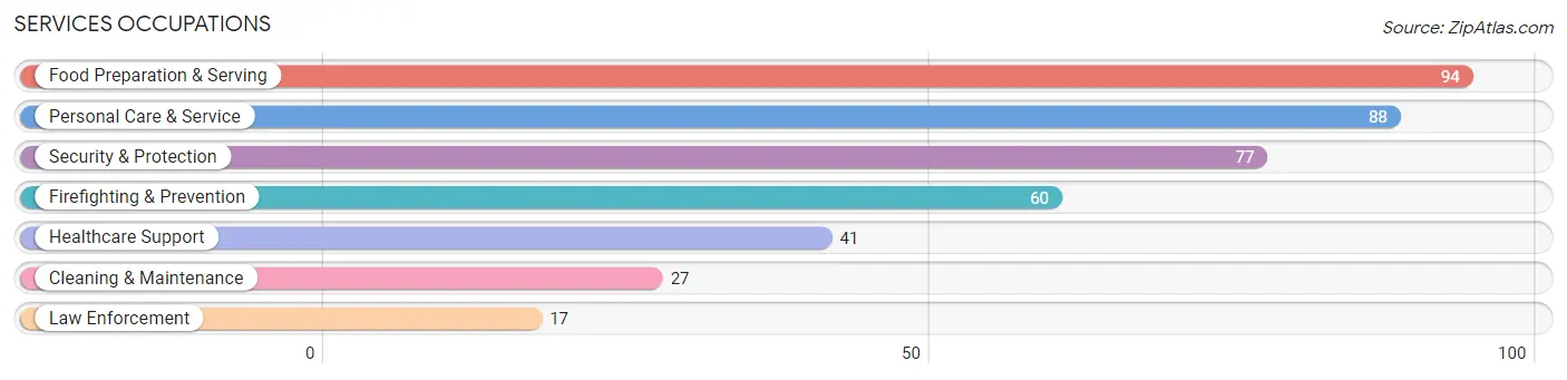 Services Occupations in Zip Code 08501