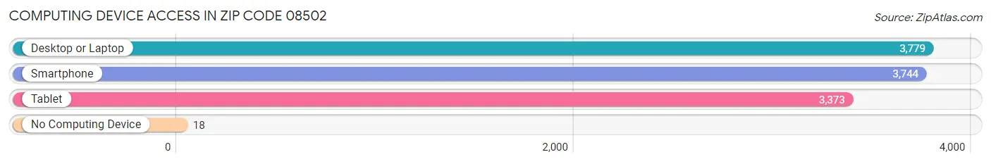 Computing Device Access in Zip Code 08502