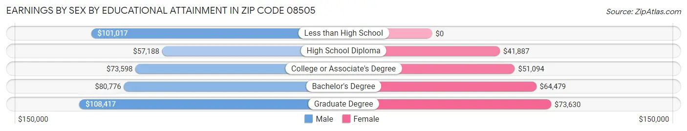 Earnings by Sex by Educational Attainment in Zip Code 08505