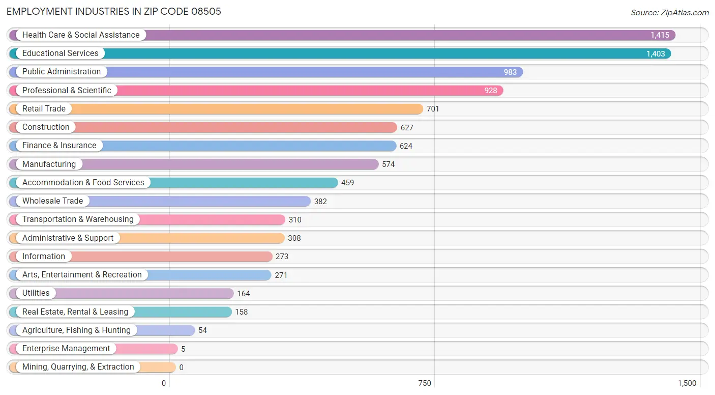 Employment Industries in Zip Code 08505