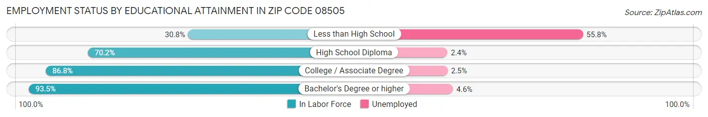 Employment Status by Educational Attainment in Zip Code 08505