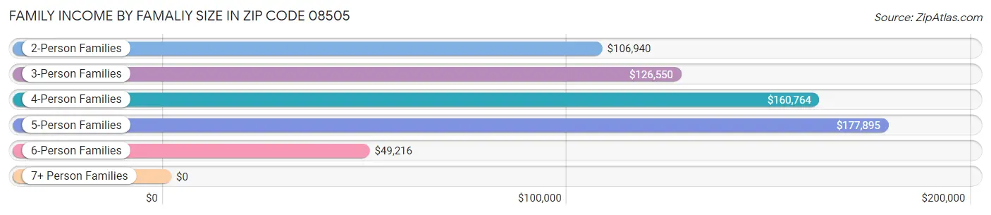 Family Income by Famaliy Size in Zip Code 08505