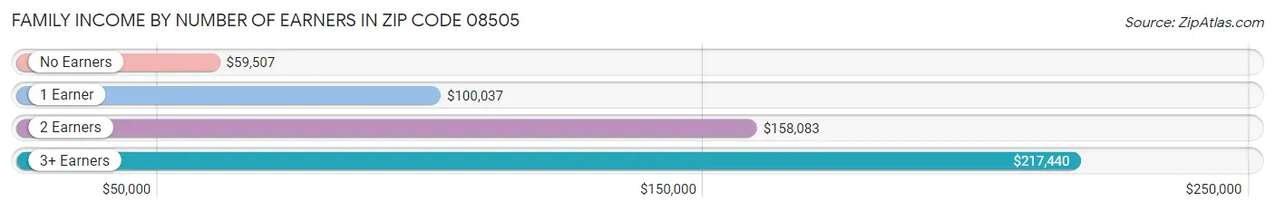 Family Income by Number of Earners in Zip Code 08505